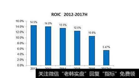 ROIC