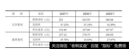 表2-1九阳股份豆浆机毛利率