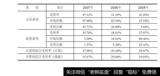 表2-2九阳股份豆浆机市场份额