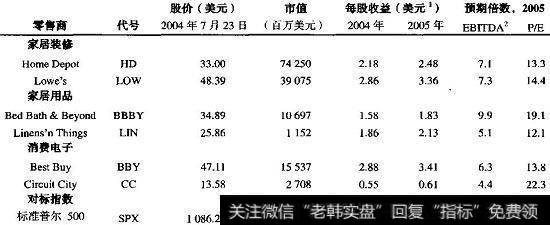 零售商估值汇总表，2004年7月