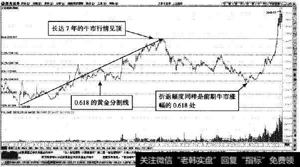 上证指数—1998年6月～2005年6月次级折返