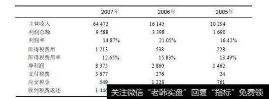 表3-1歌尔声学IPO纳税数据(单位:万元)