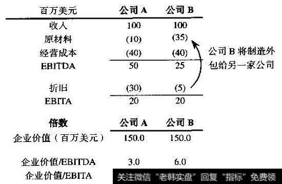 比较EBITA和EBITDA倍数