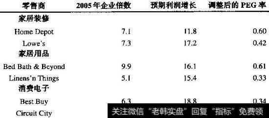 调整后的PEG率