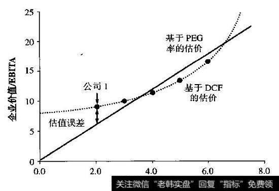 PEG率的估计误差