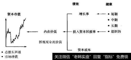 价值是由公司的绩效和健康驱动的