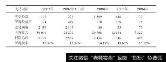 表4-1 飞马国际IPO纳税数据(金额单位:万元)