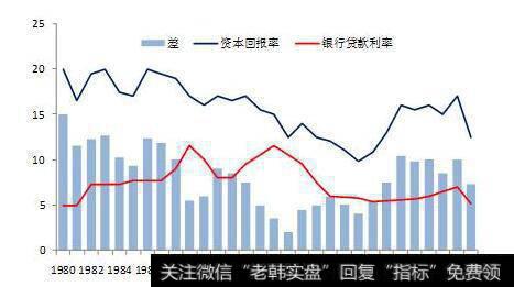 资本回报率