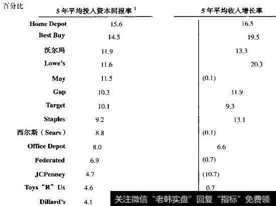 领先零售商的资本回报率与增长率，1999〜2003年