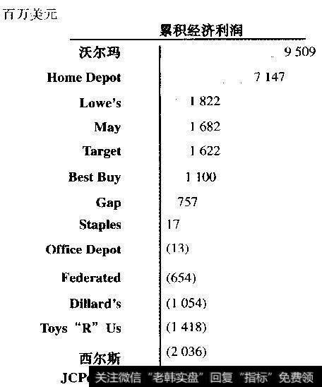 领先零售商的累积经济利润，1999〜2003年