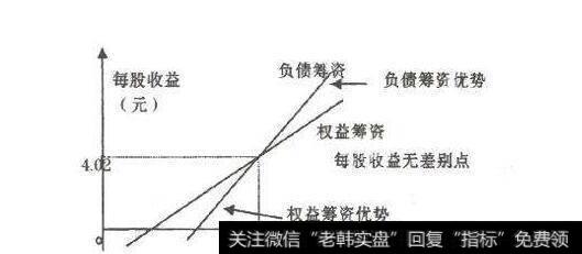 每股收益