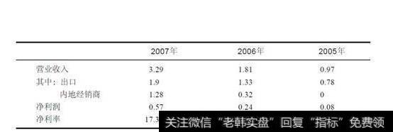 表5-1美克IPO前三年业绩(金额单位:亿元)