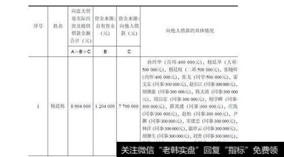 表6-1蓝天贸易部分职工资金来源说明