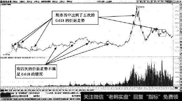 <a href='/yangdelong/290035.html'>上证指数</a>周K钱—熊市当中的0.618次级析返