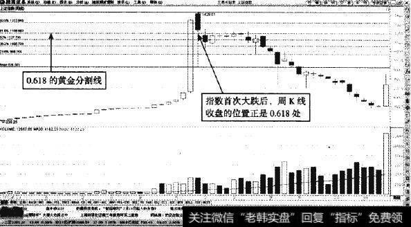 上证指数周K线—1992年5～7月次级折