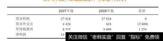 表6-3两版申报稿业绩差异(单位:万元）