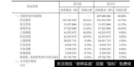 表6-4江苏洋河股权结构