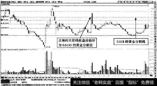 上证指数周K线—1995年2～5月次级折返