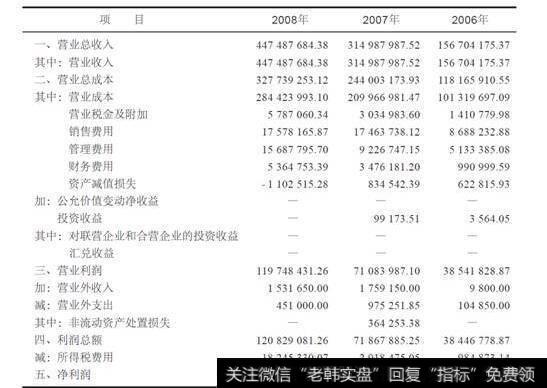 图7-1永安药业IPO利润表(单位:元)