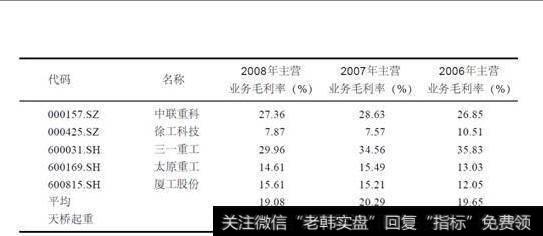 表8-6天桥起重同业毛利率比较