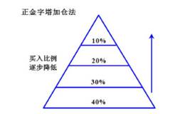 如何在黑马股中扩大利润