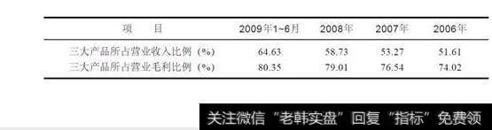 表10-1  三大产品占众生药业营业收入及营业毛利比例