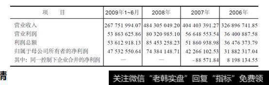 表10-2 众生药业IPO利润简表(单位:元)