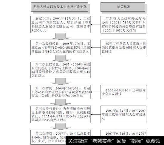 图10-2众生药业股权转让过程