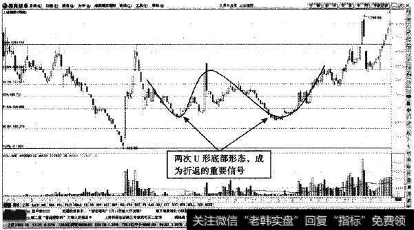 上证指数一牛市中的次级折返形态