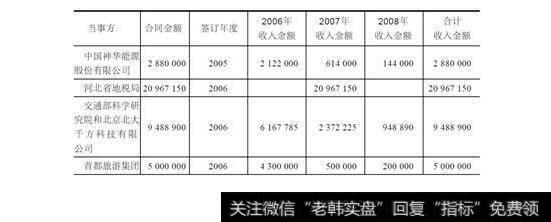 表13-4  IPO招股书(单位:元)
