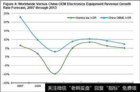 收入增长率