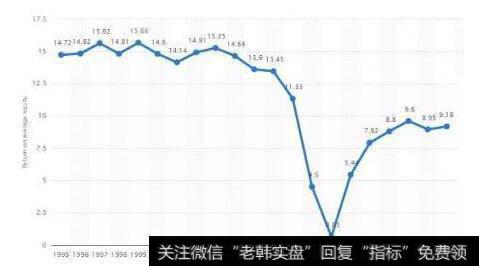 总股东回报