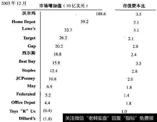 市场增加值和市值资本比：绝对和相对指标