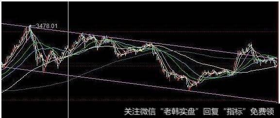 0.618折返后股价的走向