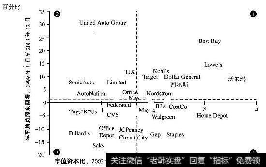 领先零售商的市值资本比和总股东回报