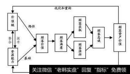 价值驱动因素