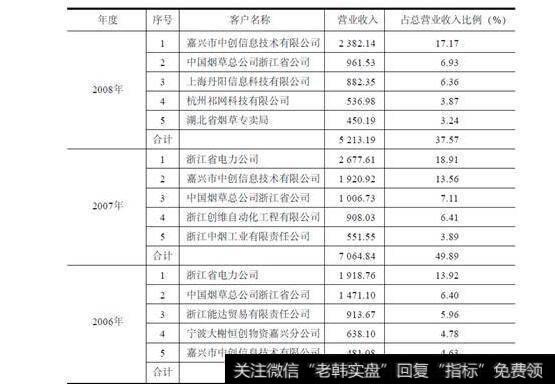 表14-1招股书披露的近三年前五大客户情况（单位:万元)