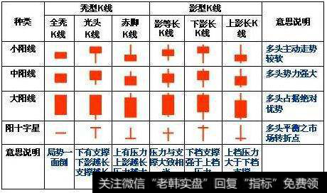 K线的种类