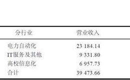 自动化系统项目资本化开发支出的案例分析