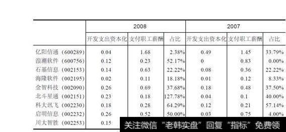 表14-4软件行业开发支出资本化情况(金额单位:亿元)