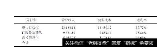 表14-5 金智科技主要毛利率(金额单位:万元）