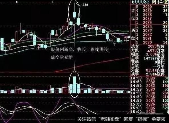 如何巧用“K线逃顶”技巧避免被套？