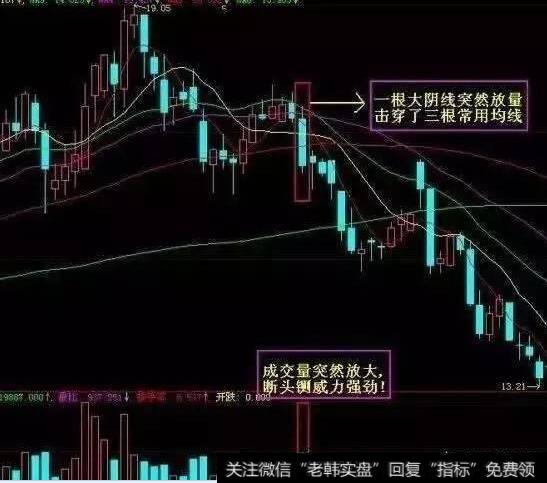 如何巧用“K线逃顶”技巧避免被套？
