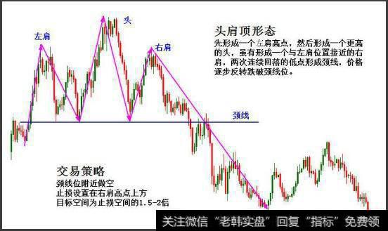 怎样识别与运用K线组合头肩形态？