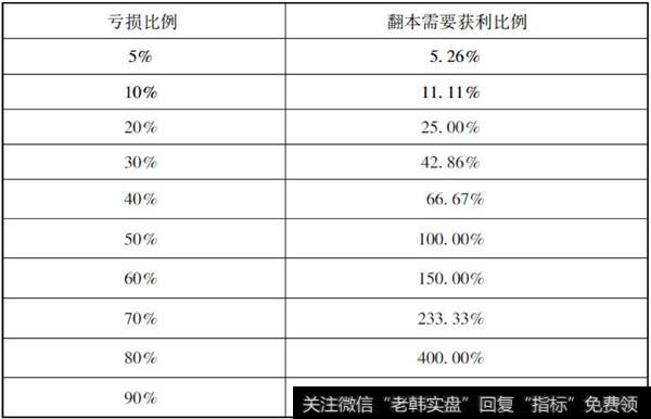 亏损比例与所需回本的比例对照表