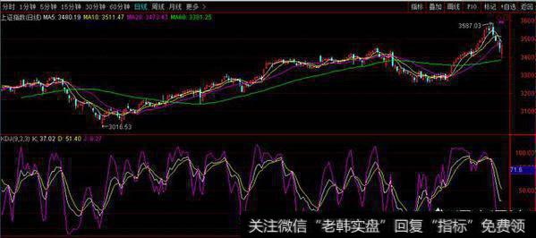 KDJ线是参考日K，还是参考120分钟的K线？