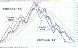 波段操作基础，道氏理论的要点介绍