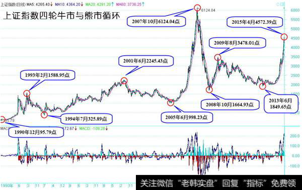 上证指四轮牛市与熊市循环