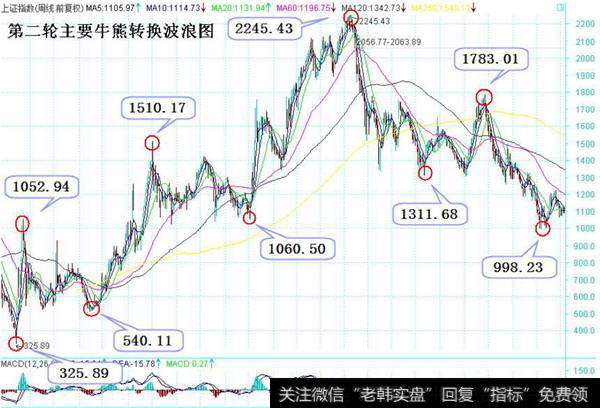 第二轮牛熊转换波浪图