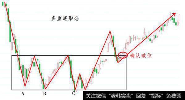 期货股票中有哪些比较经典实用的K线形态？